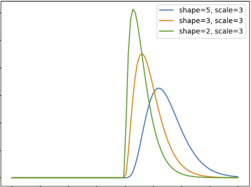 What Is Gamma Distribution? (Definition, Uses, Examples) | Built In